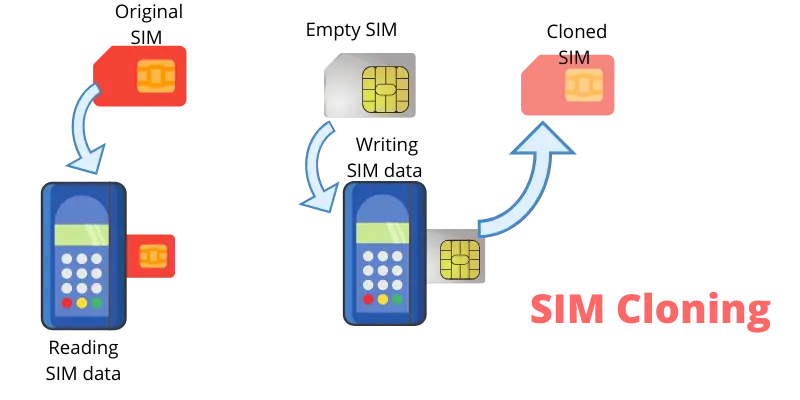 SIM Cloning